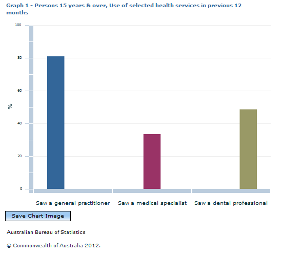 Graph Image for Graph 1 - Persons 15 years and over, Use of selected health services in previous 12 months